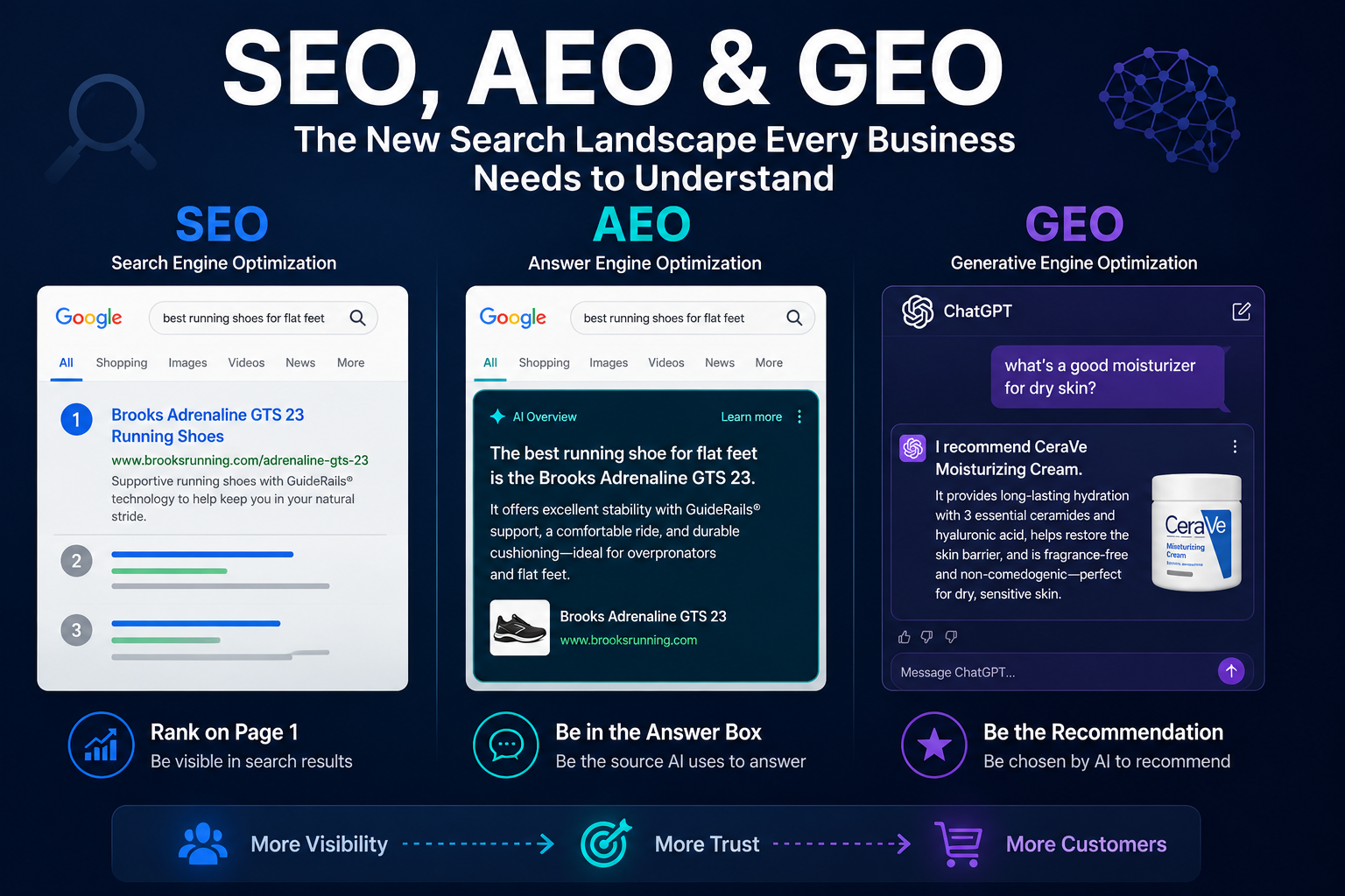 SEO AEO GEO Overview Graphic